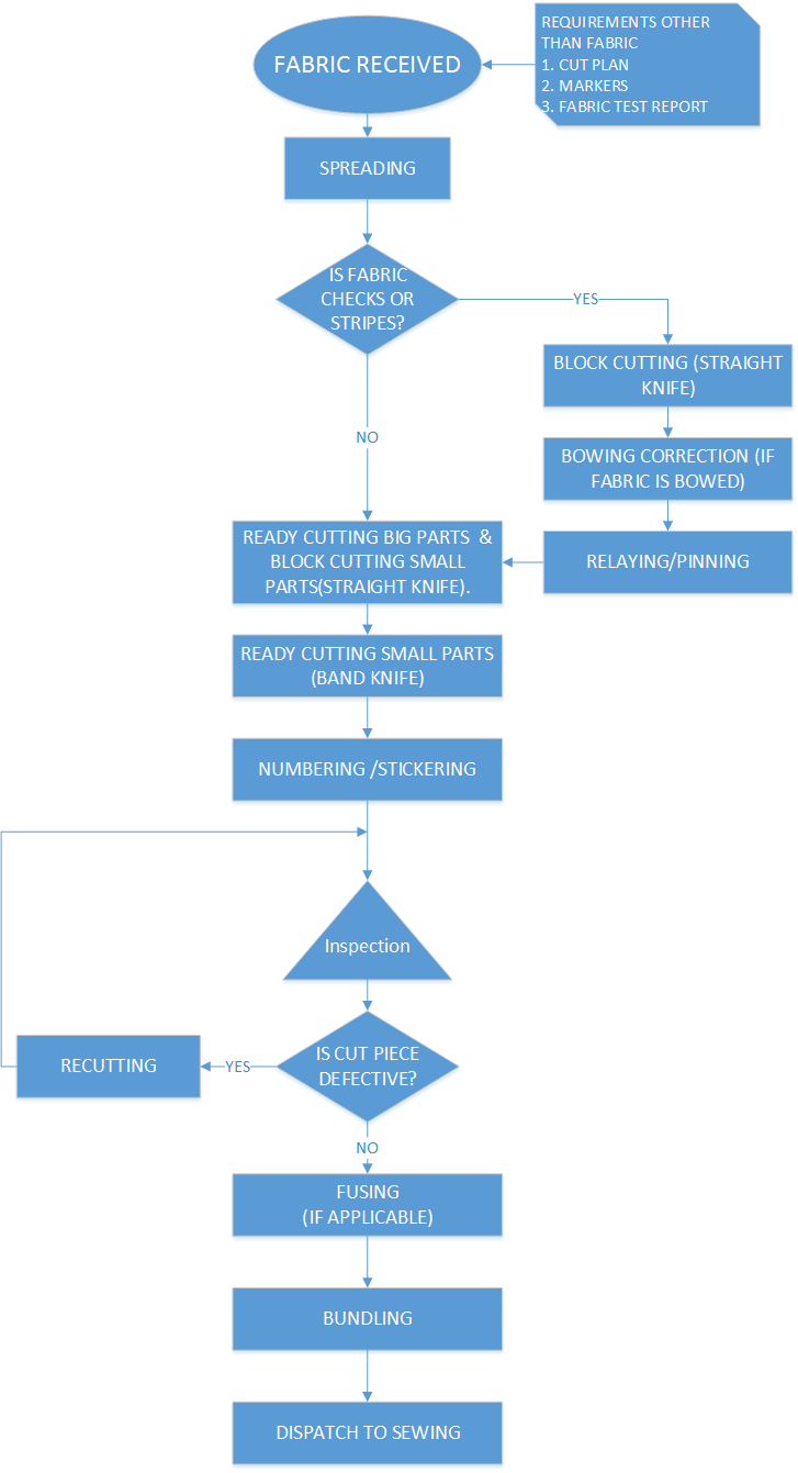 Flow Chart of Garments Manufacturing Process in Clothing Industry - Garments  Merchandising