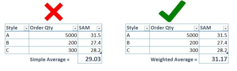 How To Calculate Weighted Average Sam Or Weighted Average Smv Lean 0130