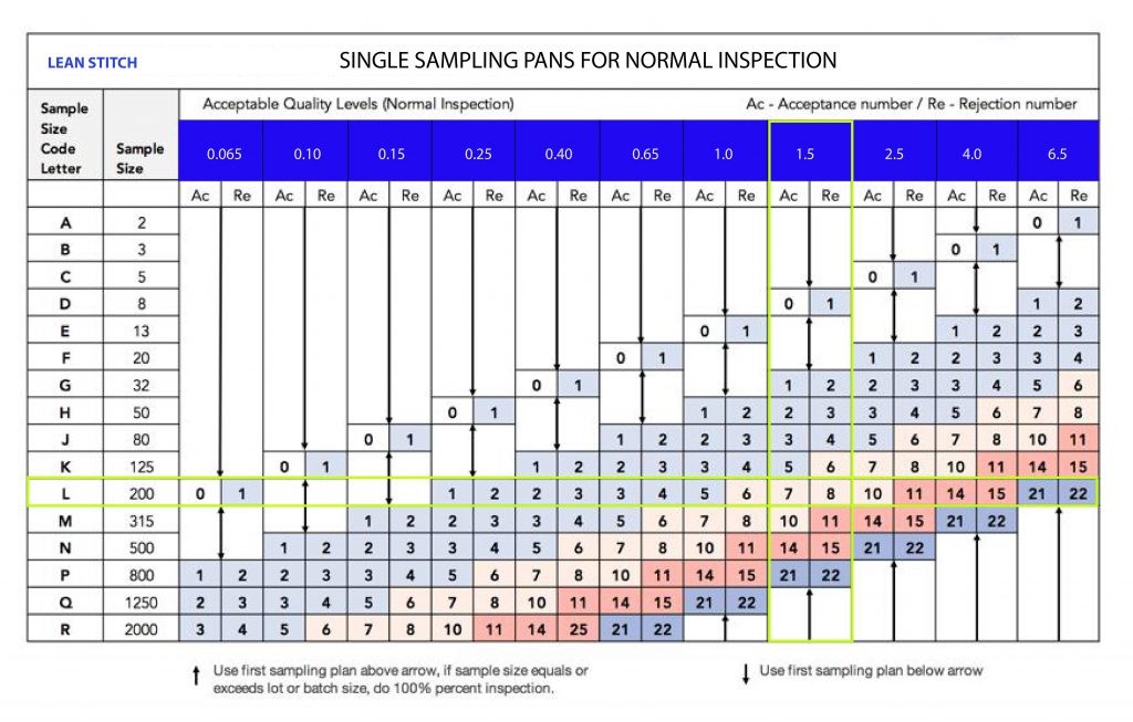 AQL chart garments