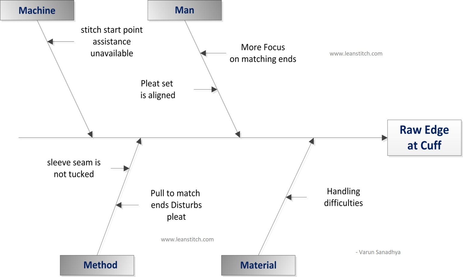 root-cause-analysis-for-garment-defects-lean-stitch