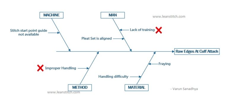 Root cause Analysis for garment defects - Lean stitch